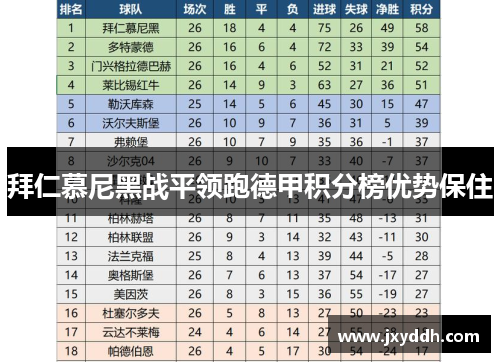 拜仁慕尼黑战平领跑德甲积分榜优势保住